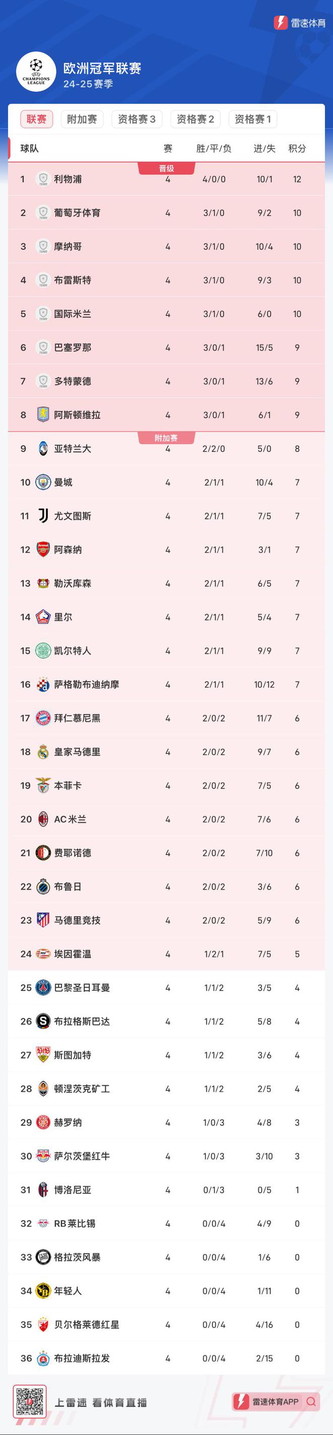 包含里昂客场战胜兰斯，继续领先积分榜的词条