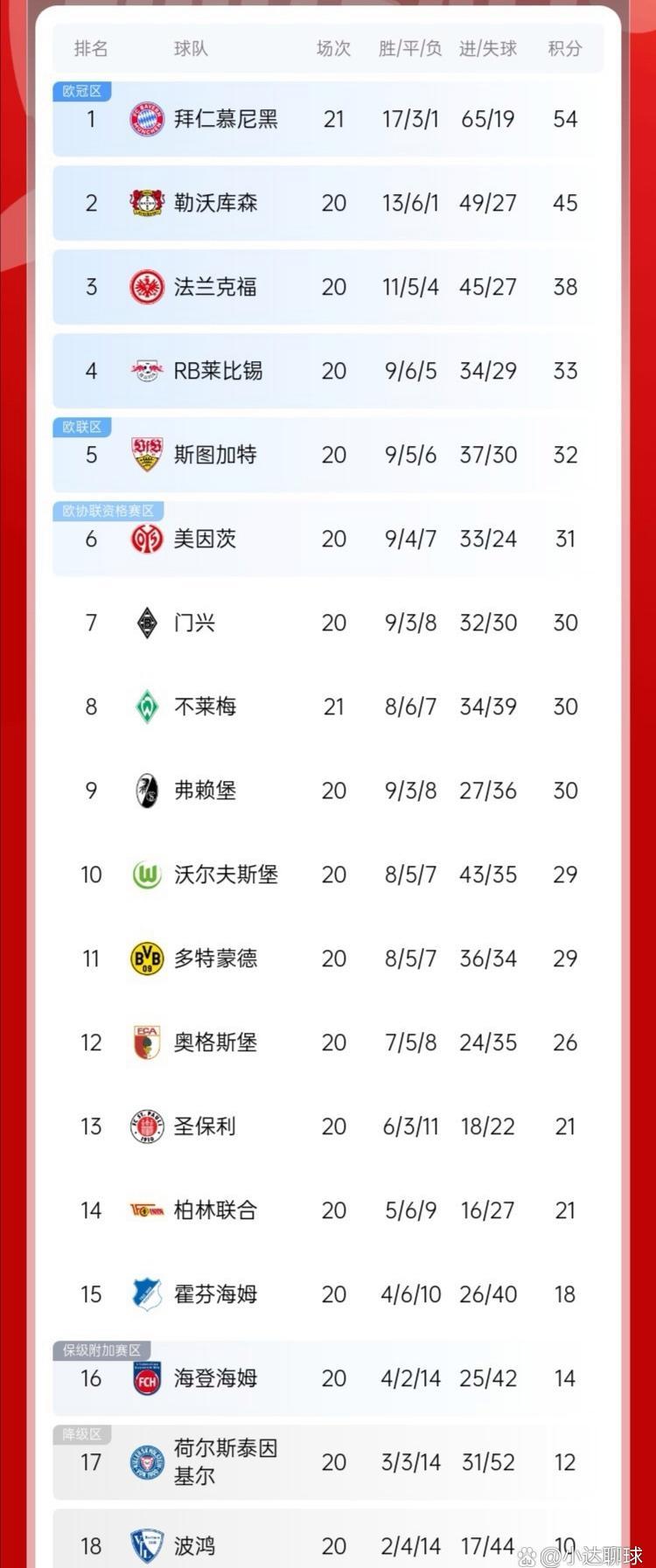 拜仁慕尼黑主场告捷，领跑德甲积分榜的简单介绍