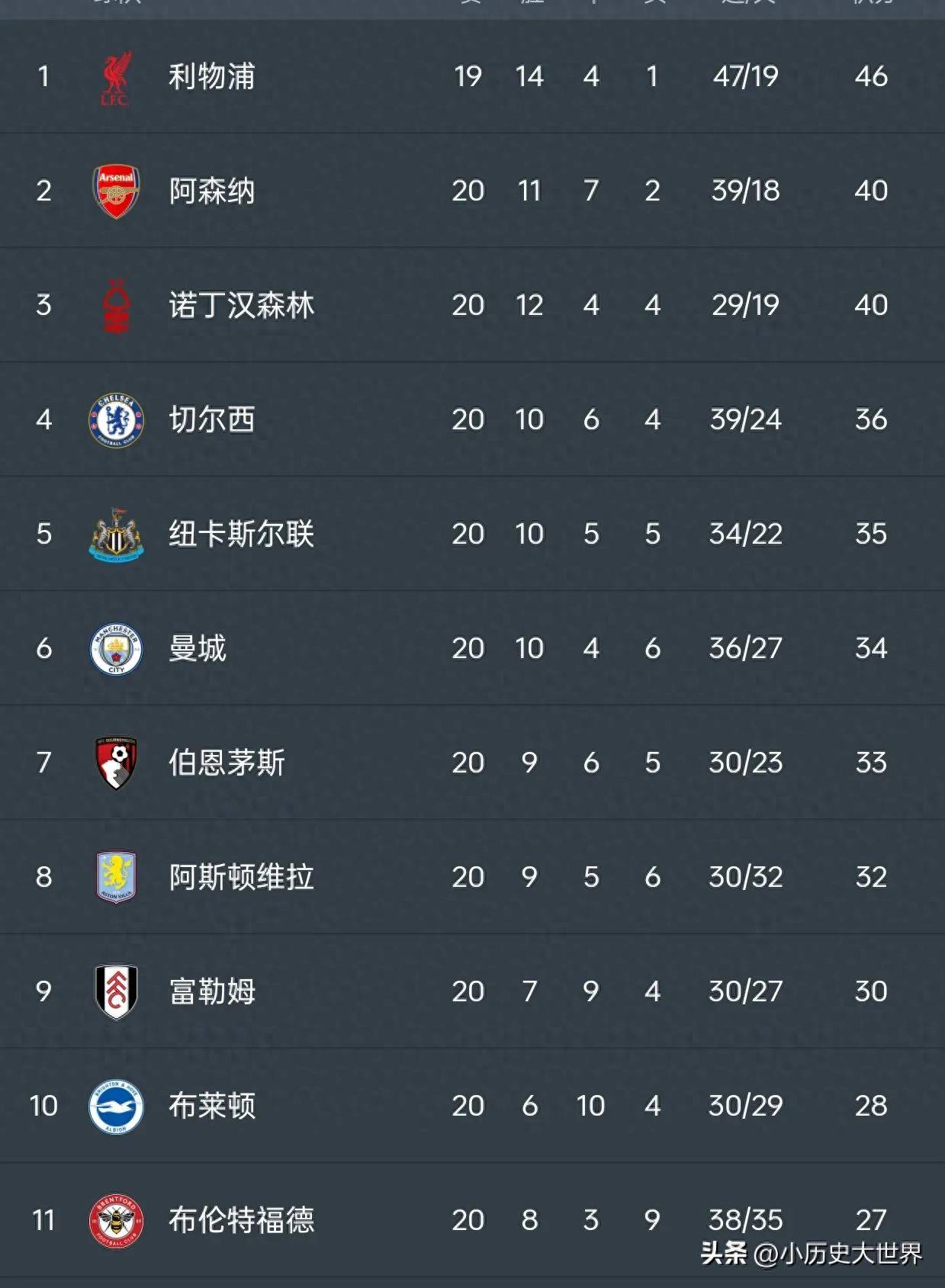 关于利物浦中场助攻破门，继续领跑英超积分榜的信息